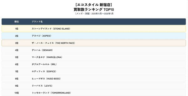 ブランド買取専門店「エコスタイル新宿店」が、買取数＆買取額ランキングを公開