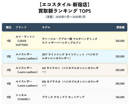 ブランド買取専門店「エコスタイル新宿店」が、買取数＆買取額ランキングを公開