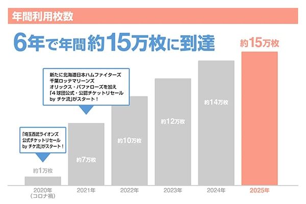 プロ野球4球団の2026シーズン「公式・公認チケットリセール」開始！クーポンも当たる