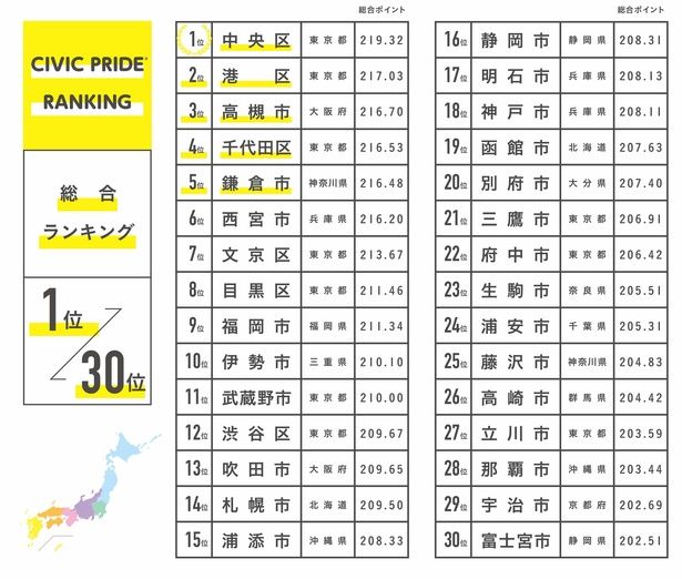 人口10万人以上の都市を対象にした、シビックプライド総合ランキング(上位30位)のコピー