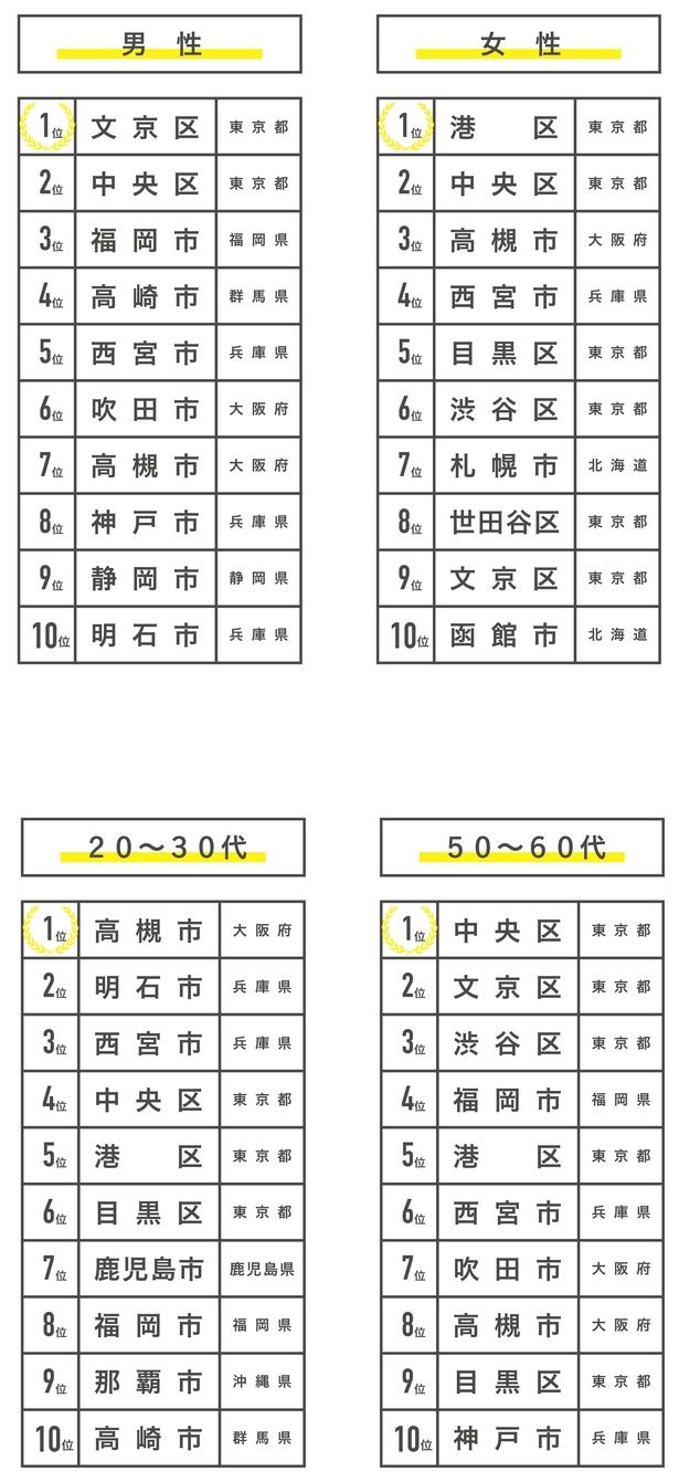 性別・年代別に見るシビックプライドランキング(各上位10位)のコピー