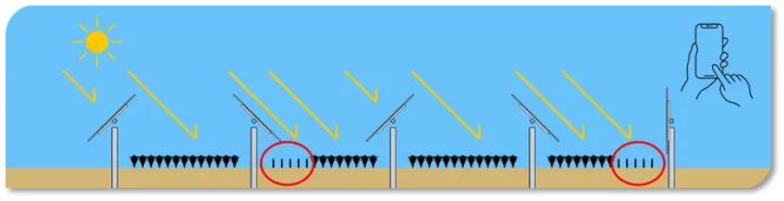 太陽光とセンサーを活用したスマート農業制御の概念図
