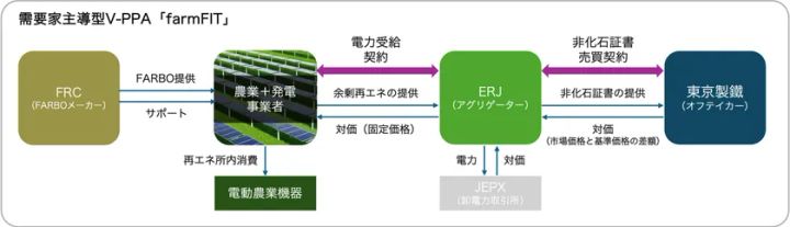 farmFITの需要家主導型V-PPA取引スキーム図