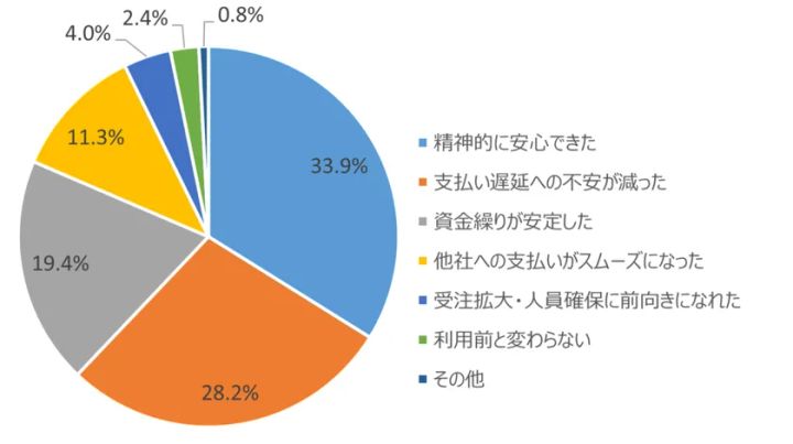 ファクタリング利用後の効果を示す円グラフ