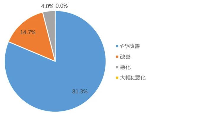 今後1年の資金繰り見通しを示す円グラフ