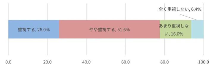 福利厚生を重視する割合を示す積み上げ棒グラフ
