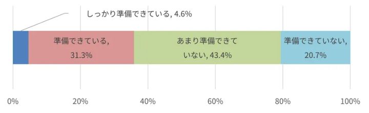就労不能時の経済的準備状況を示す積み上げグラフ