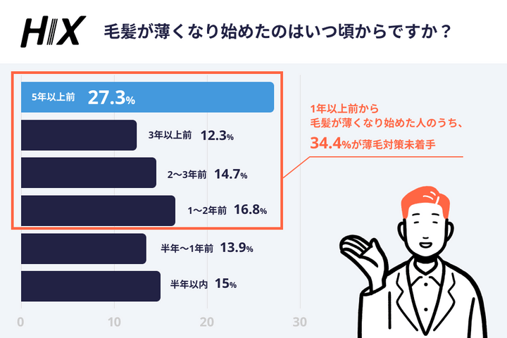 薄毛は遺伝だから仕方ない？ 6000人調査で分かった“対策しない男”のリアル