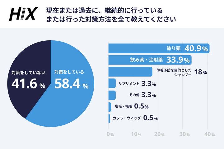薄毛は遺伝だから仕方ない？ 6000人調査で分かった“対策しない男”のリアル