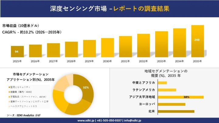 深度センシング市場規模と用途別・地域別シェアのインフォグラフィック