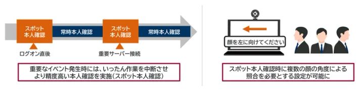 スポット本人確認と複数角度照合機能の説明図