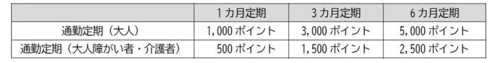 増額対象駅における1カ月3カ月6カ月定期のポイント表
