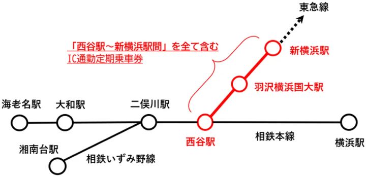 西谷駅〜新横浜駅間を含む定期券が対象であることを示す路線図