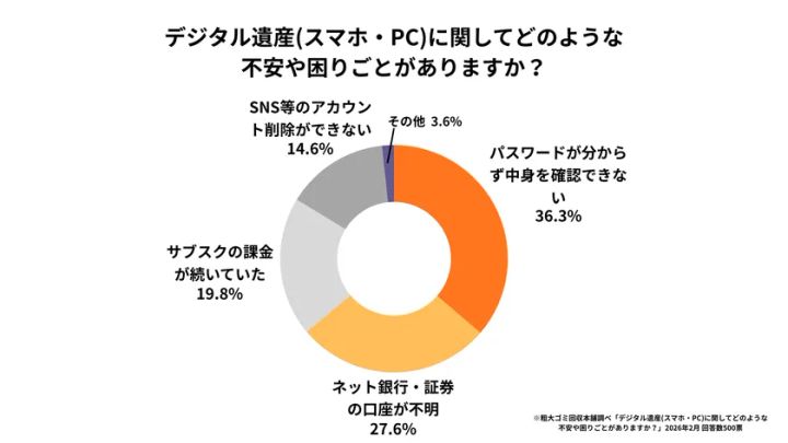 デジタル遺産に関する不安の割合を示すドーナツグラフ