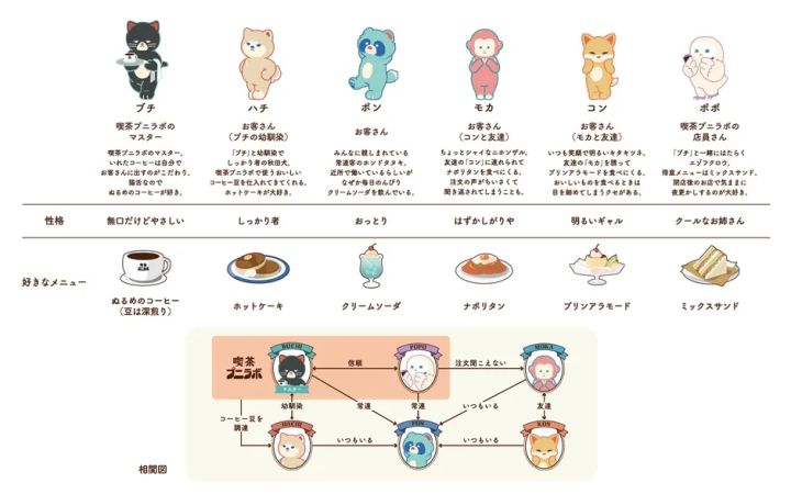喫茶プニラボの6キャラクター設定を紹介する一覧ビジュアル
