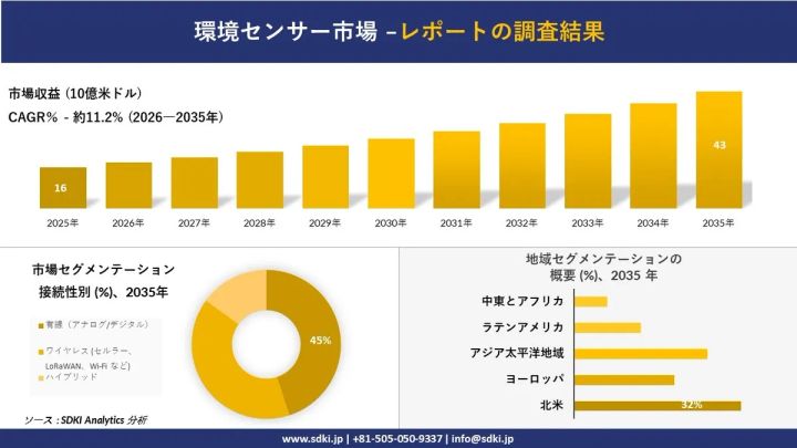 環境センサー市場の調査結果インフォグラフィック