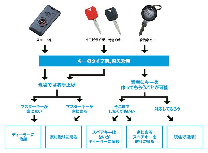 ［走行中にトラブル発生！］鍵の紛失はキーの種類で対処法が違ってくる