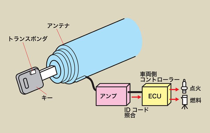 ［走行中にトラブル発生！］鍵の紛失はキーの種類で対処法が違ってくる