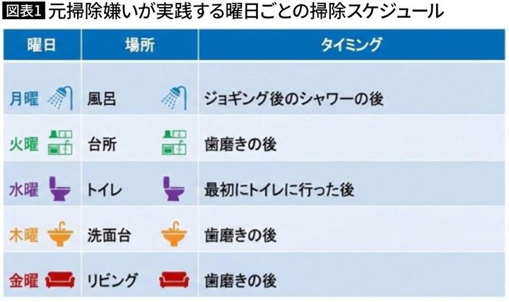 【図表1】元掃除嫌いが実践する曜日ごとの掃除スケジュール