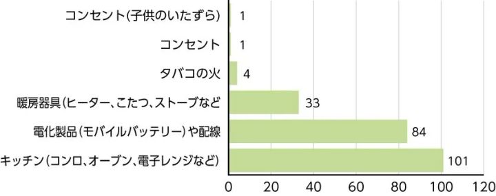 家庭内で火災が起きやすい場所の調査グラフ