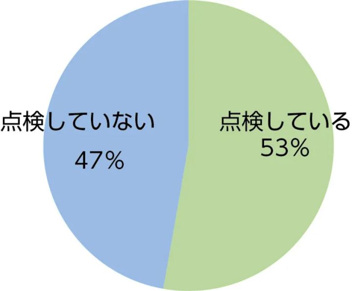 火災報知器や消火器の点検実施状況の円グラフ