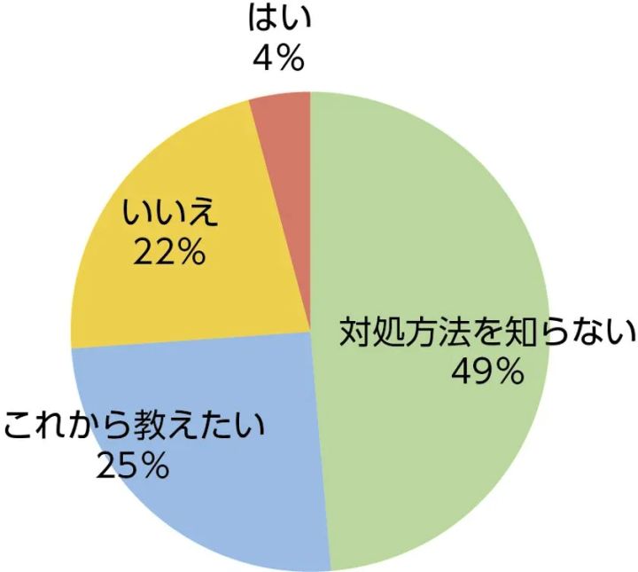 子どもへの火災対処教育状況を示した円グラフ