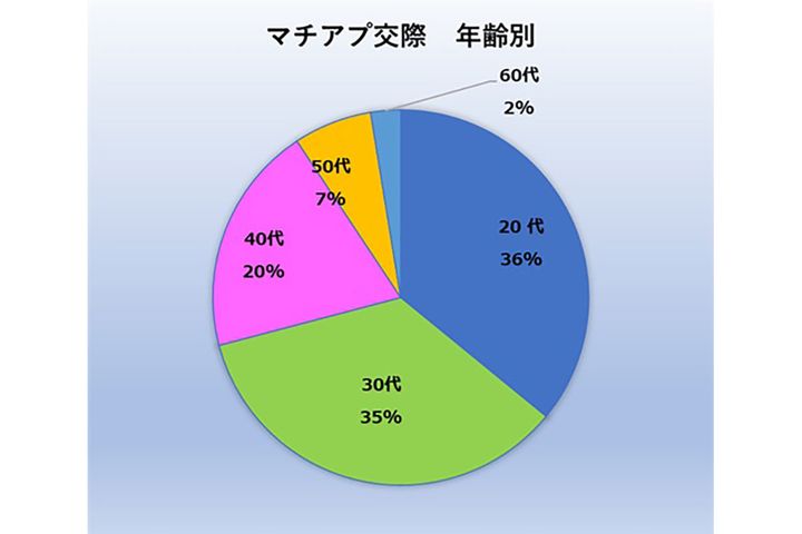 サンプル数 10代～70代 5656件に実施／RCL調べ