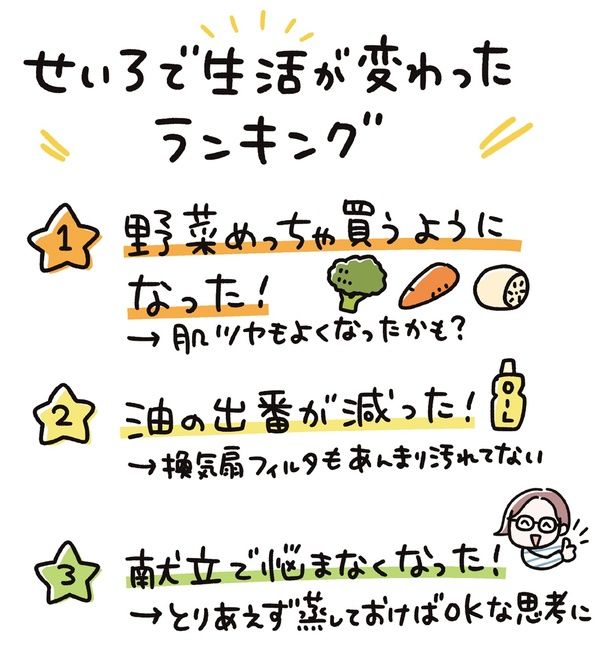 せいろで生活が変わったランキング (C)ノグチノブコ／KADOKAWA