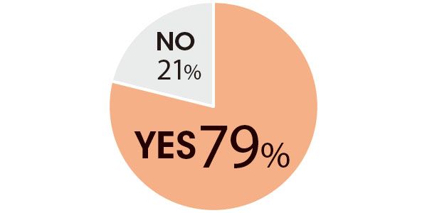 YES 79％ NO 21％