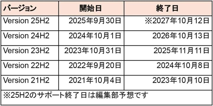 サポート切れOS