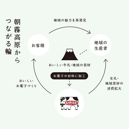 【東京・神奈川・千葉・埼玉】「あさぎり牛乳」の3月の関東エリア催事情報をCHECK！“牛乳屋さんスイーツ”を多数販売