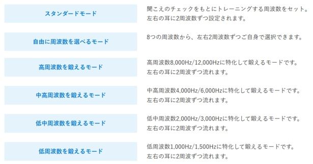 有料の「PROプラン」では6種類のモードから周波数を選択できる