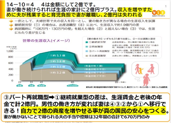 株式会社ワーク・ライフバランスによる、妻が働き続けた場合と仕事を辞めた場合の生涯世帯年収の差を表すグラフ