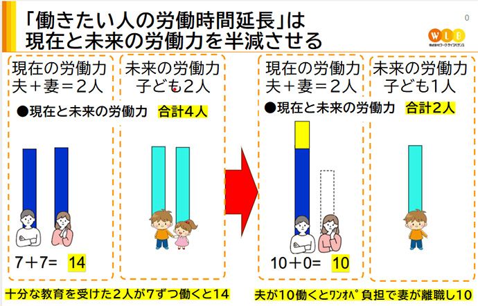 株式会社ワーク・ライフバランスによる、妻が働き続けた場合と仕事を辞めた場合の将来的な労働力の差を表すグラフ