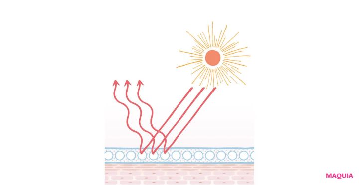 ノンケミカルUV 紫外線吸収剤の場合 紫外線を熱エネルギーに変えて放出