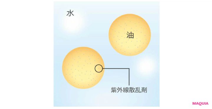 ノンケミカルUV ウォーターベース（o/w）