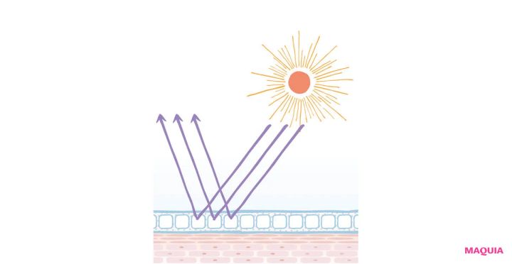 ノンケミカルUV 紫外線散乱剤の場合 反射、散乱させて紫外線をカット