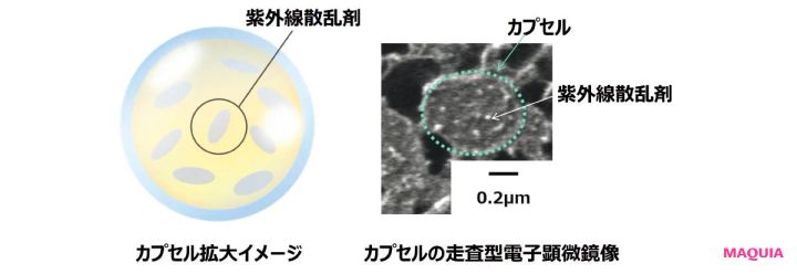 ノンケミカルUV 紫外線散乱剤である酸化チタンをアクアカプセルに内包