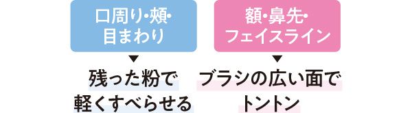口周り・頰・目まわり→残った粉で軽くすべらせる 額・鼻先・フェイスライン→ブラシの広い面でトントン