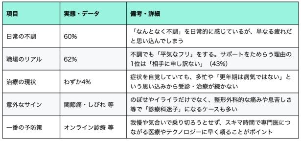【図表】数字と声で見る見えない更年期症状の実態一覧 【画像提供＝山田真愛】