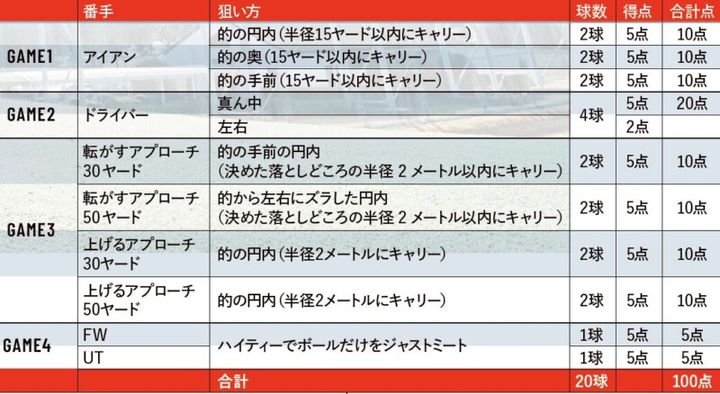 上達したいなら20球だけでOK！練習が手軽に楽しくなる方法って？