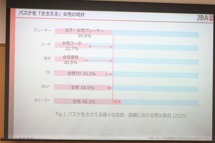 画像: 「バスケを支える」男女割合について ©日本バスケットボール協会