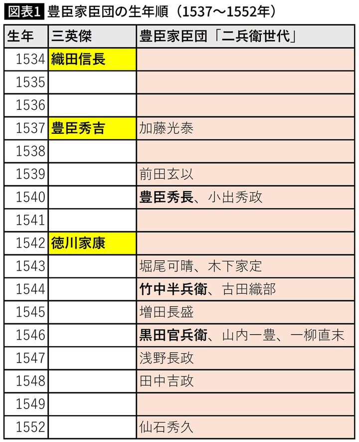 【図表】豊臣家臣団の生年順（1537～1552年）