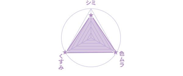 こんなお悩みに効く!：シミ、くすみ、たるみ