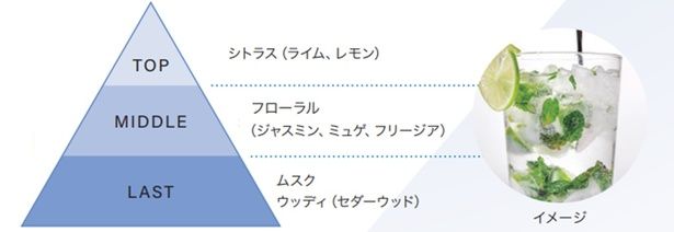 「ライムモヒート」の香りで汗のニオイをマスキング