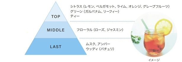 「クーリングドライシャワー」は、アイスレモネードティーの香り