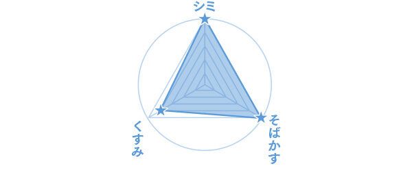 こんなお悩みに効く!：シミ、くすみ、たるみ