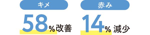 キメ：58%改善 赤み：14%減少