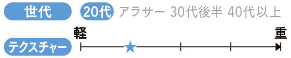 製品特徴 世代：20代 テクスチャー：やや軽