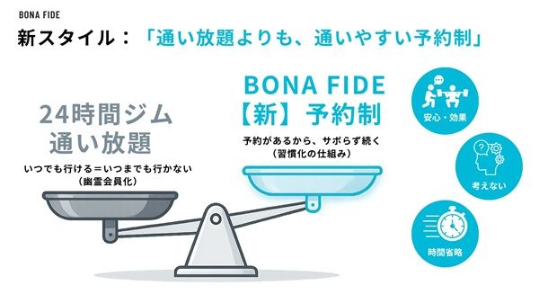 【福井県福井市】ボナファイドジムが、段階的アップデート計画を実行！独自予約システムやマシン増大も